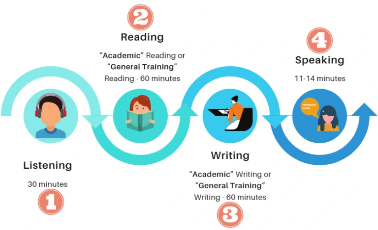 5 Effective IELTS Prep Tips – Step By Step Guide by Gateway International Academy